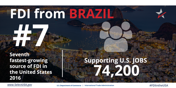 FDI from Brazil directly supports 74,200 U.S. jobs