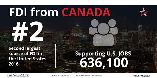 FDI from Canada directly supports 636,100 U.S. jobs