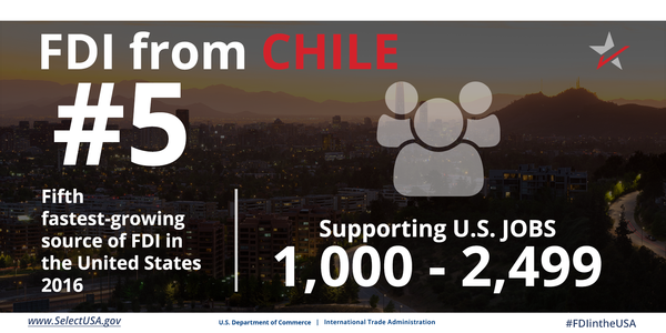 FDI from Chile directly supports up to 2,499 U.S. jobs