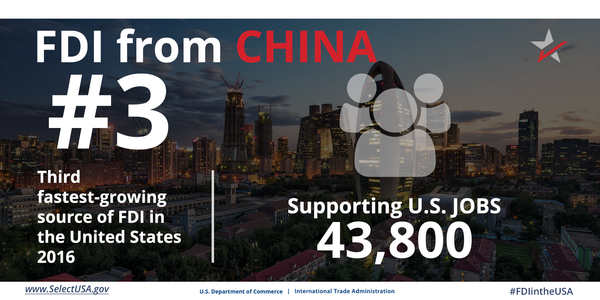 FDI from China directly supports 43,800 U.S. jobs