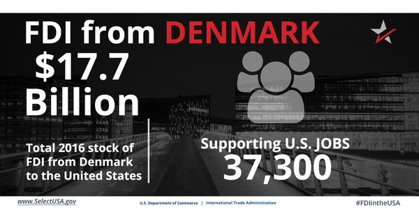 FDI from Denmark directly supports 37,300 U.S. jobs