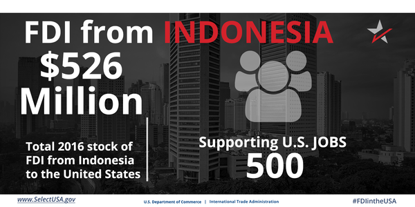 FDI from Indonesia directly supports 500 U.S. jobs