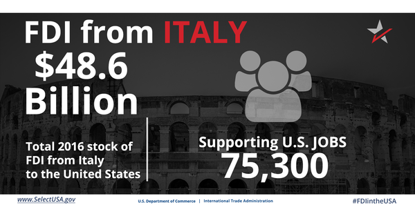 FDI from Italy directly supports 75,300 U.S. jobs