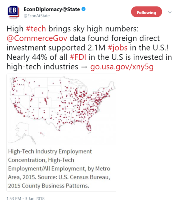 @CommerceGov data found FDI supported 2.1M jobs in the US! Nearly 44% of all FDI in the U.S is invested in high-tech industries
