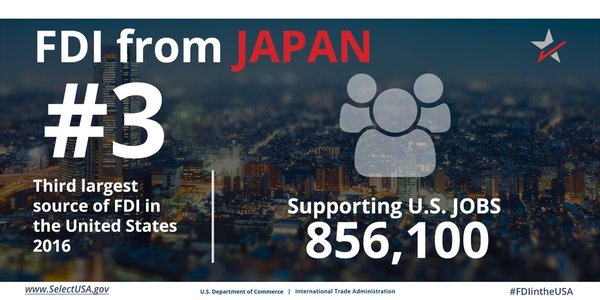 FDI from Japan directly supports 856,100 U.S. jobs