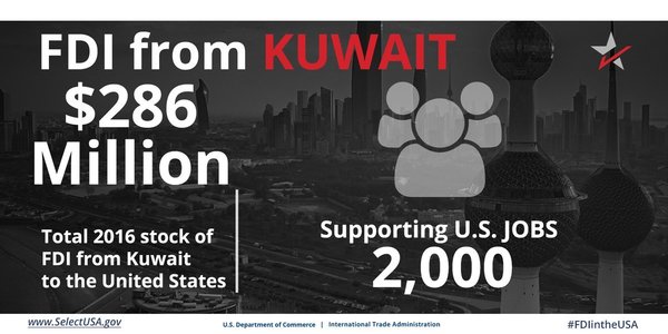 FDI from Kuwait directly supports 2,000 U.S. jobs