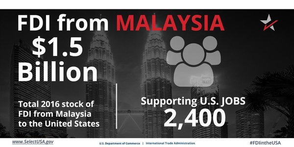 FDI from Malaysia directly supports 2,400 U.S. jobs