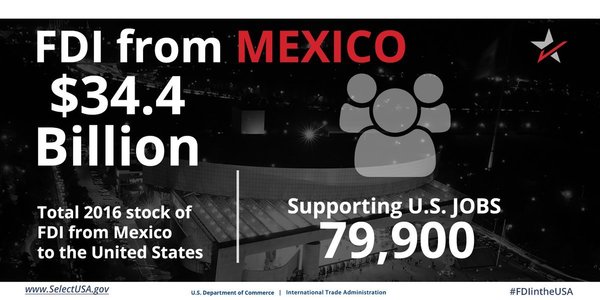 FDI from Mexico directly supports 79,900 U.S. jobs
