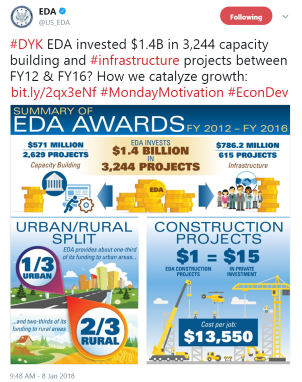 #DYK EDA invested $1.4B in 3,244 capacity building and #infrastructure projects between FY12 & FY16? How we catalyze growth: