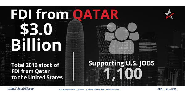 FDI from Qatar directly supports 1,100 U.S. jobs