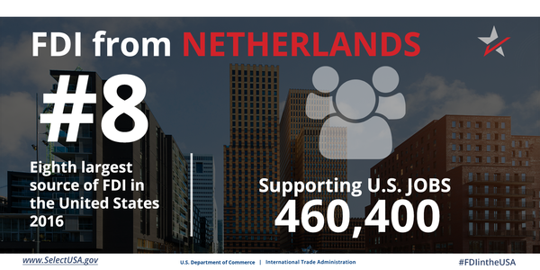FDI from the Netherlands directly supports 460,400 U.S. jobs