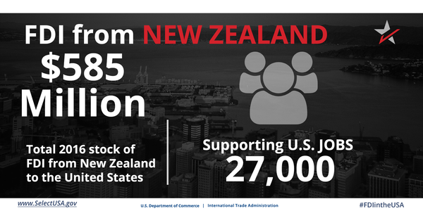 FDI from New Zealand directly supports 27,000 U.S. jobs