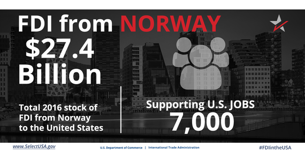 FDI from Norway directly supports 7,000 U.S. jobs
