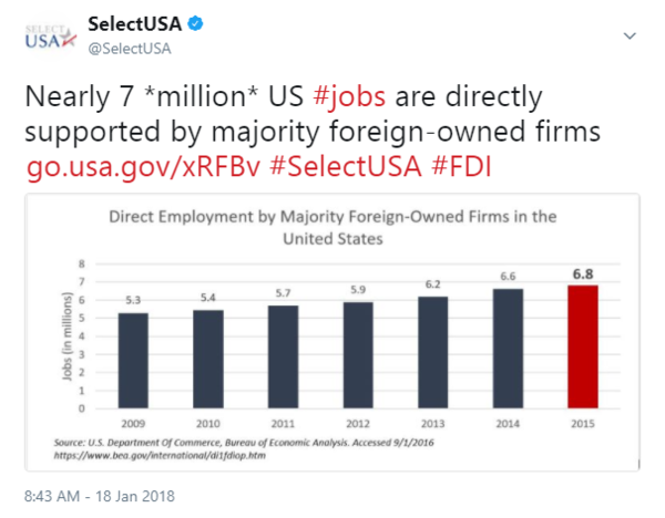 Nearly 7 *million* US #jobs are directly supported by majority foreign-owned firms