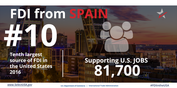 FDI from Spain directly supports 81,700 U.S. jobs.