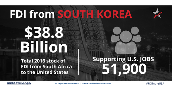 FDI from South Korea directly supports 51,900 U.S. jobs.