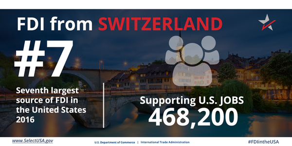 FDI from Switzerland directly supports 468,200 U.S. jobs