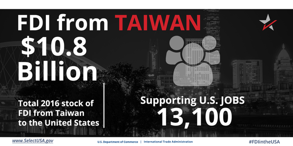 FDI from Taiwan directly supports 13,100 U.S. jobs