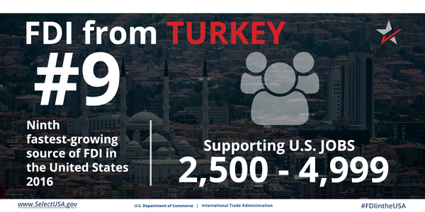 FDI from Turkey directly supports 2,500 to 4,999 U.S. jobs