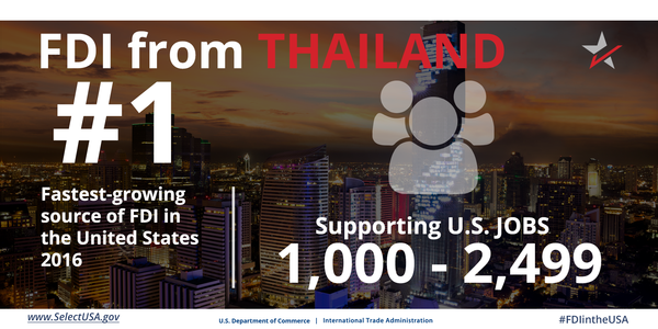 FDI from Thailand directly supports 1,000 to 2,499 U.S. jobs