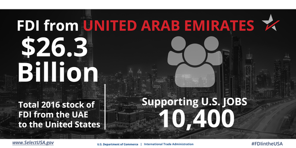 FDI from the UAE directly supports 10,400 U.S. jobs