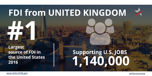 FDI from the United Kingdom directly supports 1.1 million U.S. jobs