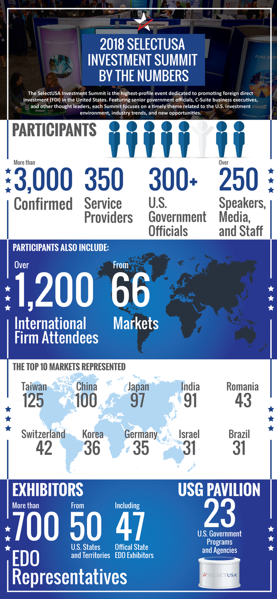 2018 SelectUSA Investment Summit by the numbers...