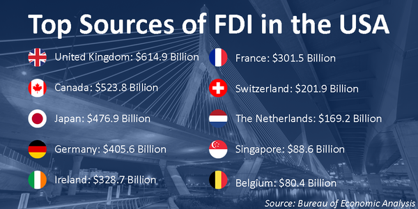 Top Sources of FDI in the USA