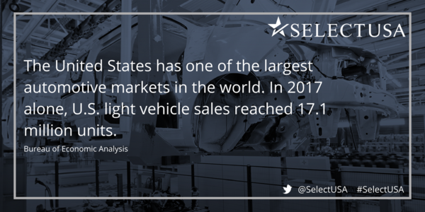 The United States has one of the largest automotive markets in the world. In 2017 alone, U.S. light vehicle sales reached 17.1 million.