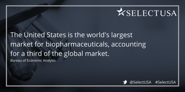 The United States is the world's largest market for biopharmaceuticals, accounting for a third of the global market