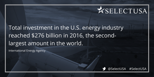 Total investment in the U.S. energy industry reached $276 billion in 2016, the second-largest amount in the world.