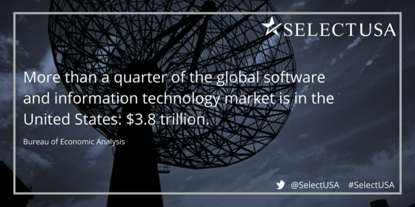 More than a quarter of the global software/IT services market is in the United States: $3.8 trillion