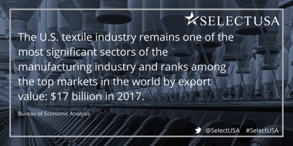 The U.S. textile industry remains one of the most significant sectors in manufacturing - export value in '17 was $17 billion