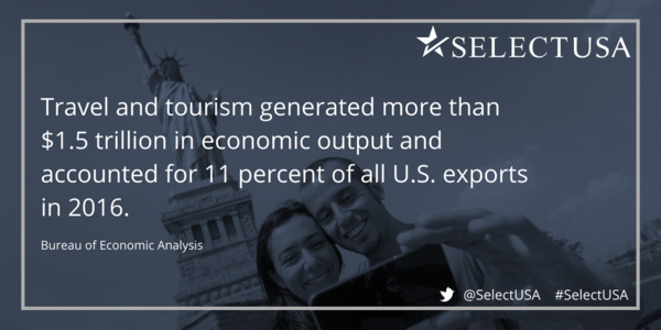 Travel and tourism generated more than $1.5 trillion in economic output and accounted for 11 percent of all U.S. exports in 2016. (BEA)