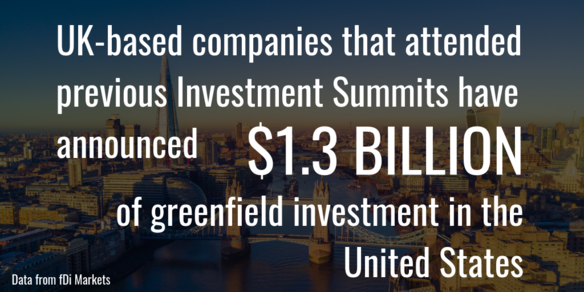UK-based companies that attended previous Investment Summits have announced $1.3 billion in greenfield investment in the USA