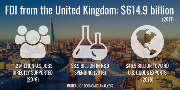 FDI from the UK: $614.9 billion in 2017