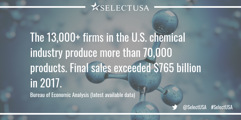 The 13,000+ firms in the U.S. chemical industry produce more than 70,000 products. Final sales exceeded $765 billion in 2017.