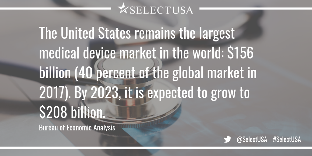 The US remains the largest medical device market in the world: $156 billion (40% of the global market in 2017)