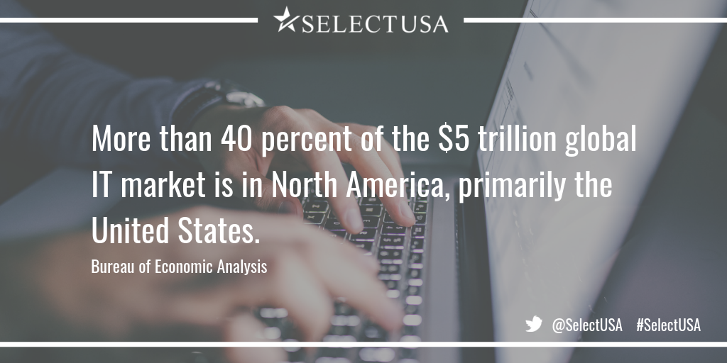 More than 40% of the $5 trillion global IT market is in North America, primarily the United States