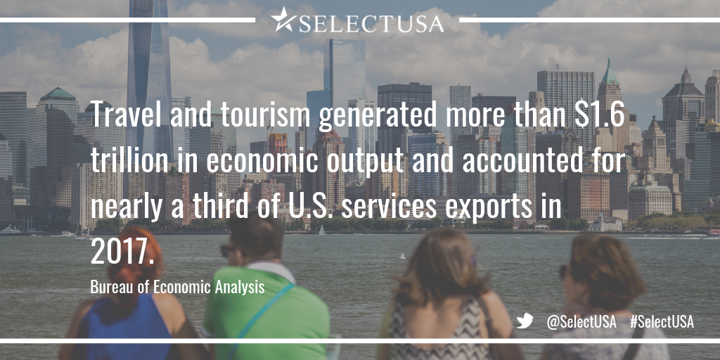 Travel & tourism generated more than $1.6 trillion in econ. output & accounted for nearly 1/3 of US services exports in 2017