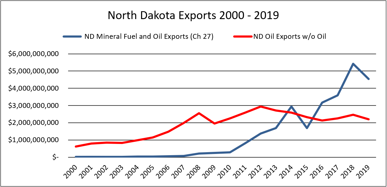 2000 to 2019 Exports