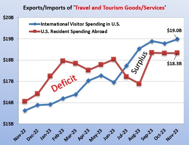 Travel Trade Statistics