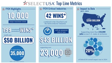 SelectUSA FY24 Metrics