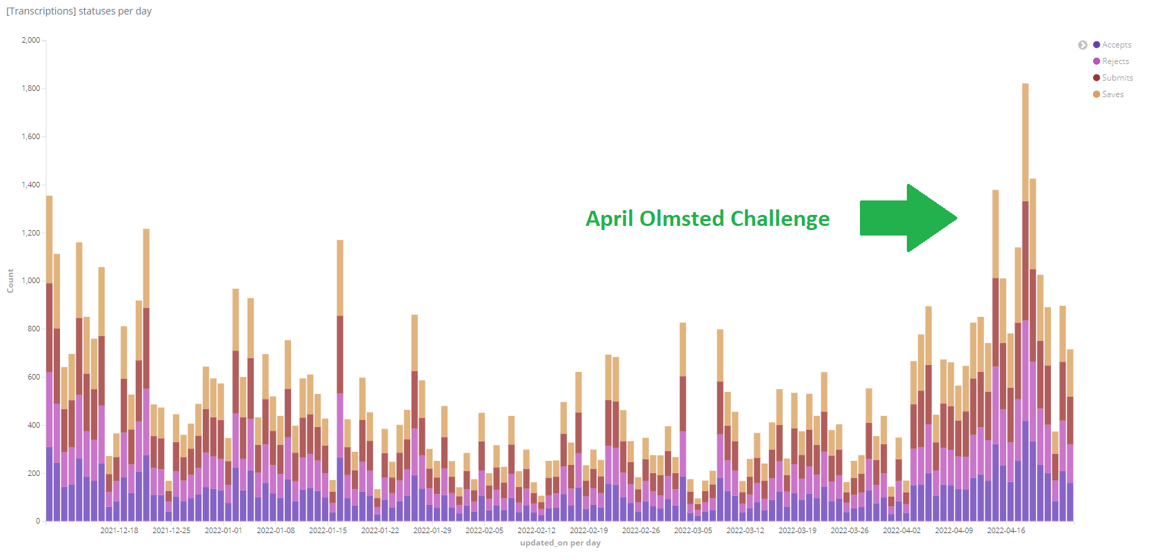 Frederick Law Olmsted April challenge chart 
