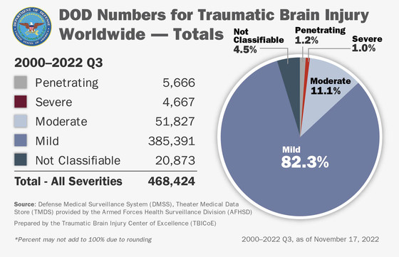 Data on new TBIs in service members from the third quarter of 2022