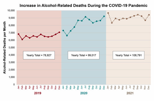 Graph showing increase in alcohol-related deaths by month between 2019 and 2021