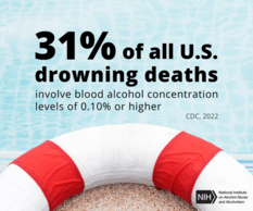 31% of drowning deaths involve BAC levels of 0.1% or higher. CDC, 2022