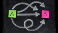 A graphic displaying alternative paths from point A to point B: direct, circuitous, and roundabout.