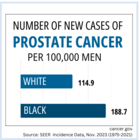 prostate statistics