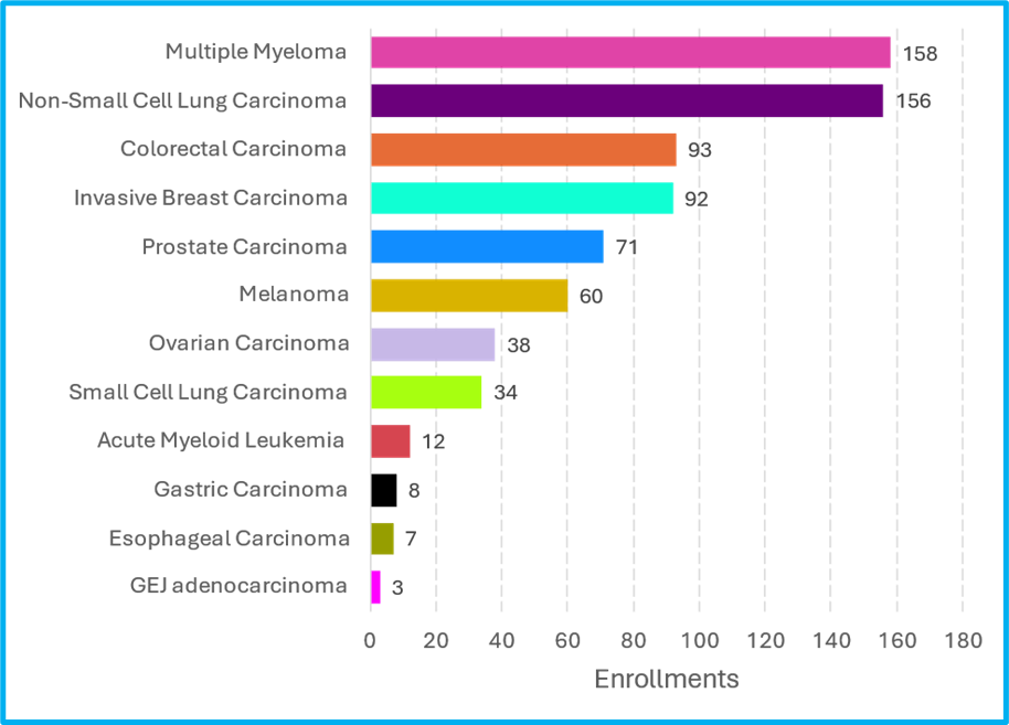 Cancer Types of Patients in the Cancer Moonshot Biobank